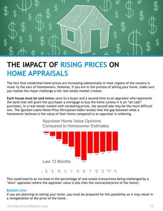 ChrisBJohnsonRealtor.com 13
THE IMPACT OF RISING PRICES ON
HOME APPRAISALS
The fact that residential home prices are increasing substantially in most regions of the country is
music to the ears of homeowners. However, if you are in the process of selling your home, make sure
you realize the major challenge a hot real estate market creates.
Each house must be sold twice; once to a buyer and a second time to an appraiser who represents
the bank that will grant the purchaser a mortgage to buy the home (unless it is an “all cash”
purchase). In a real estate market with escalating prices, the second sale may be the more difficult
one. The Quicken Loans Home Price Perception Index reveals that the gap between what a
homeowner believes is the value of their home compared to an appraiser is widening.
This could lead to an increase in the percentage of real estate transactions being challenged by a
‘short’ appraisal (where the appraiser value is less than the contracted price of the home).
Bottom Line
If you are planning on selling your home, you must be prepared for this possibility as it may result in
a renegotiation of the price of the home.
 