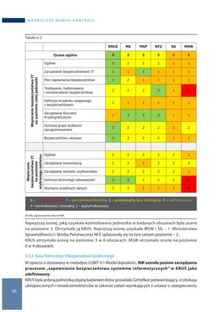 30
WA Ż N I E J S Z E W Y N I K I K O N T R O L I
Tabela nr 2
    KRUS MS MSP NFZ SG MSW
Ocena ogólna 3 2 2 2 1 1
WspieraniebezpieczeństwaIT
napoziomiecałejjednostki
Ogólnie 3 2 2 2 1 1
Zarządzanie bezpieczeństwem IT 3 1 3 1 1 1
Plan zapewnienia bezpieczeństwa 3 2 1 1 1 1
Testowanie, nadzorowanie
i monitorowanie bezpieczeństwa
2 2 2 3 1 0
Definicja incydentu związanego
z bezpieczeństwem
2 1 1 1 1 1
Zarządzanie Kluczami
Kryptograficznymi
1 3 3 3 1 1
Ochrona przed złośliwym
oprogramowaniem
3 2 2 2 1 2
Bezpieczeństwo sieciowe 3 2 2 2 1 1
             
Wspieranie
bezpieczeństwaIT
napoziomie
wybranegosystemu
Ogólnie 2 2 2 2 2 1
Zarządzanie tożsamością 2 2 1 2 2 2
Zarządzanie kontami użytkowników 2 2 2 2 2 1
Ochrona technologii zabezpieczeń 3 3 2 2 2 0
Wymiana wrażliwych danych 2 2 1 1 1 0
0 – niezdefiniowany, 1 – początkowy/doraźny, 2 – powtarzalny lecz intuicyjny, 3 – zdefiniowany,
4 – kontrolowany i mierzalny, 5 – zoptymalizowany.
Żródło: Opracowanie własne NIK.
Najwyższą ocenę, jaką uzyskała kontrolowana jednostka w badanych obszarach była ocena
na poziomie 3. Otrzymało ją KRUS. Najniższą ocenę uzyskało MSW i SG – 1. Ministerstwa
Sprawiedliwości i Skarbu Państwa oraz NFZ uplasowały się na tym samym poziomie – 2.
KRUS otrzymała ocenę na poziomie 3 w 6 obszarach. MSW otrzymało ocenę na poziomie
0 w 4 obszarach.
3.3.2. Kasa Rolniczego Ubezpieczenia Społecznego
W oparciu o stosowany w metodyce COBIT 4.1 Model dojrzałości, NIK oceniła poziom zarządzania
procesem „zapewnienie bezpieczeństwa systemów informatycznych” w KRUS jako
zdefiniowany.
KRUS była jedyną jednostką objętą badaniem która posiadała Certyfikat potwierdzający, iż obsługa
ubezpieczonych i świadczeniobiorców w zakresie zadań wynikających z ustawy o ubezpieczeniu
 
