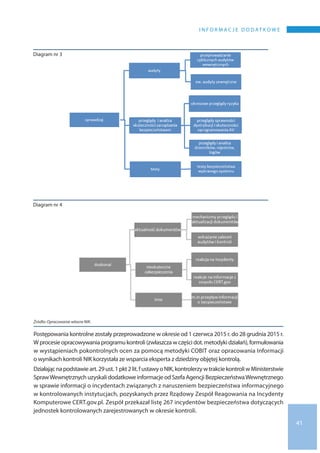 41
I N F O R M A C J E D O D AT K O W E
Żródło: Opracowanie własne NIK.
Postępowania kontrolne zostały przeprowadzone w okresie od 1 czerwca 2015 r. do 28 grudnia 2015 r.
Wprocesieopracowywaniaprogramukontroli(zwłaszczaw częścidot.metodykidziałań),formułowania
w wystąpieniach pokontrolnych ocen za pomocą metodyki COBIT oraz opracowania Informacji
o wynikach kontroli NIK korzystała ze wsparcia eksperta z dziedziny objętej kontrolą.
Działającna podstawieart. 29ust. 1pkt 2lit.fustawyo NIK,kontrolerzyw trakciekontroliw Ministerstwie
SprawWewnętrznych uzyskali dodatkowe informacje od Szefa Agencji BezpieczeństwaWewnętrznego
w sprawie informacji o incydentach związanych z naruszeniem bezpieczeństwa informacyjnego
w kontrolowanych instytucjach, pozyskanych przez Rządowy Zespół Reagowania na Incydenty
Komputerowe CERT.gov.pl. Zespół przekazał listę 267 incydentów bezpieczeństwa dotyczących
jednostek kontrolowanych zarejestrowanych w okresie kontroli.
Diagram nr 3
Diagram nr 4
 