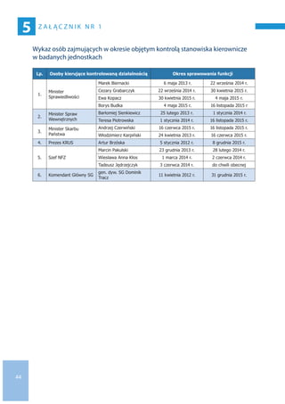 44
Z A Ł Ą C Z N I K N R 1
5
Wykaz osób zajmujących w okresie objętym kontrolą stanowiska kierownicze
w badanych jednostkach
Lp. Osoby kierujące kontrolowaną działalnością Okres sprawowania funkcji
1.
Minister
Sprawiedliwości
Marek Biernacki 6 maja 2013 r. 22 września 2014 r.
Cezary Grabarczyk 22 września 2014 r. 30 kwietnia 2015 r.
Ewa Kopacz 30 kwietnia 2015 r. 4 maja 2015 r.
Borys Budka 4 maja 2015 r. 16 listopada 2015 r
2.
Minister Spraw
Wewnętrznych
Barłomiej Sienkiewicz 25 lutego 2013 r. 1 stycznia 2014 r.
Teresa Piotrowska 1 stycznia 2014 r. 16 listopada 2015 r.
3.
Minister Skarbu
Państwa
Andrzej Czerwiński 16 czerwca 2015 r. 16 listopada 2015 r.
Włodzimierz Karpiński 24 kwietnia 2013 r. 16 czerwca 2015 r.
4. Prezes KRUS Artur Brzóska 5 stycznia 2012 r. 8 grudnia 2015 r.
5. Szef NFZ
Marcin Pakulski 23 grudnia 2013 r. 28 lutego 2014 r.
Wiesława Anna Kłos 1 marca 2014 r. 2 czerwca 2014 r.
Tadeusz Jędrzejczyk 3 czerwca 2014 r. do chwili obecnej
6. Komendant Główny SG
gen. dyw. SG Dominik
Tracz
11 kwietnia 2012 r. 31 grudnia 2015 r.
 