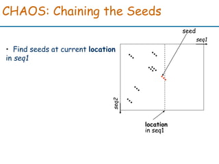 CHAOS: Chaining the Seeds
• Find seeds at current location
in seq1
location
in seq1
seed
seq1
seq2
 