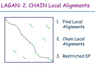 LAGAN: 2. CHAIN Local Alignments
1. Find Local
Alignments
2. Chain Local
Alignments
3. Restricted DP
 