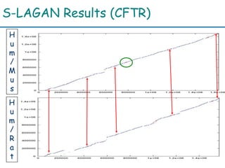 S-LAGAN Results (CFTR)
H
u
m
/
M
u
s
H
u
m
/
R
a
t
 