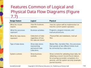 Analysis and design system using DFD4174619.ppt