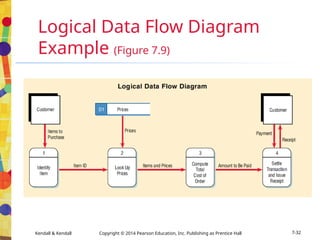 Analysis and design system using DFD4174619.ppt