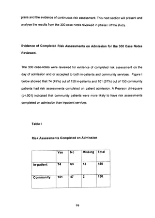 plans and the evidence of continuous risk assessment. This next section will present and
analyse the results from the 300 case notes reviewed in phase I of the study.
Evidence of Completed Risk Assessments on Admission for the 300 Case Notes
Reviewed.
The 300 case-notes were reviewed for evidence of completed risk assessment on the
day of admission and or accepted to both in-patients and community services. Figure I
below showed that 74 (49%) out of 150 in-patients and 101 (67%) out of 150 community
patients had risk assessments completed on patient admission. A Pearson chi-square
(p<.001) indicated that community patients were more likely to have risk assessments
completed on admission than inpatient services.
Table I
Risk Assessments Completed on Admission
Yes No Missing Total
In-patient 74 63 13 150
Community 101 47 2 150
99
 