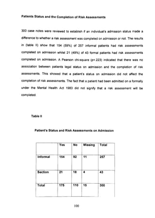 Patients Status and the Completion of Risk Assessments
300 case notes were reviewed to establish if an individual's admission status made a
difference to whether a risk assessment was completed on admission or not. The results
in (table II) show that 154 (59%) of 257 informal patients had risk assessments
completed on admission whilst 21 (49%) of 43 formal patients had risk assessments
completed on admission. A Pearson chi-square (p<.223) indicated that there was no
association between patients legal status on admission and the completion of risk
assessments. This showed that a patient's status on admission did not affect the
completion of risk assessments. The fact that a patient had been admitted on a formally
under the Mental Health Act 1983 did not signify that a risk assessment will be
completed.
Table II
Patient's Status and Risk Assessments on Admission
Yes No Missing Total
Informal 154 92 11 257
Section 21 18 4 43
--
Total 175 110 15 300
-
100
 
