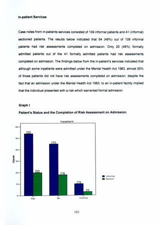 In-patient Services
Case notes from in-patients services consisted of 109 informal patients and 41 (informal)
sectioned patients. The results below indicated that 54 (49%) out of 109 informal
patients had risk assessments completed on admission. Only 20 (49%) formally
admitted patients out of the 41 formally admitted patients had risk assessments
completed on admission. The findings below from the in-patient's services indicated that
although some inpatients were admitted under the Mental Health Act 1983, almost 50%
of those patients did not have risk assessments completed on admission, despite the
fact that an admission under the Mental Health Act 1983, to an in-patient facility implied
that the individual presented with a risk which warranted formal admission.
Graph I
Patient's Status and the Completion of Risk Assessment on Admission.
In atient
60
50
40
~ 30
20
• Informal
• Section
10
o
101
 