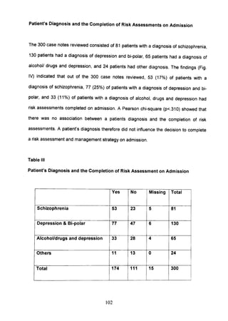 Patient's Diagnosis and the Completion of Risk Assessments on Admission
The 300 case notes reviewed consisted of 81 patients with a diagnosis of schizophrenia,
130 patients had a diagnosis of depression and bi-polar, 65 patients had a diagnosis of
alcoholl drugs and depression, and 24 patients had other diagnosis. The findings (Fig.
IV) indicated that out of the 300 case notes reviewed, 53 (17%) of patients with a
diagnosis of schizophrenia, 77 (25%) of patients with a diagnosis of depression and bi-
polar, and 33 (11%) of patients with a diagnosis of alcohol, drugs and depression had
risk assessments completed on admission. A Pearson chi-square (p<.310) showed that
there was no association between a patients diagnosis and the completion of risk
assessments. A patient's diagnosis therefore did not influence the decision to complete
a risk assessment and management strategy on admission.
Table III
Patient's Diagnosis and the Completion of Risk Assessment on Admission
Yes No Missing Total
Schizophrenia 53 23 5 81
Depression & Bi-polar 77 47 6 130
Alcohol/drugs and depression 33 28 4 65
Others 11 13 0 24
Total 174 111 15 300
102
 