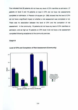 This indicated that 28 patients did not have any level of CPA identified at admission, 27
40
30
~ 20
patients on level 2 and 16 patients on level 3 CPA did not have risk assessments
completed on admission. A Pearson chi-square (p< .088) showed that the level of CPA
did not have a significant impact on whether a risk assessment was completed or not.
There was no association between the level of CPA and the completion of risk
assessment. In the community, 16 patients did not have any level of CPA identified on
admission, and as high as 19 patients on CPA level 3 did not have a risk assessment
completed following acceptance to the community services.
Graph III
Level of CPA and Completion of Risk Assessment (Community)
Was a R isk
Assessment
Completed on
10 Admission?
• Yes
• No
o
Not G iven Level 1 Level 2
Level of CPA at Time of Study
104
 