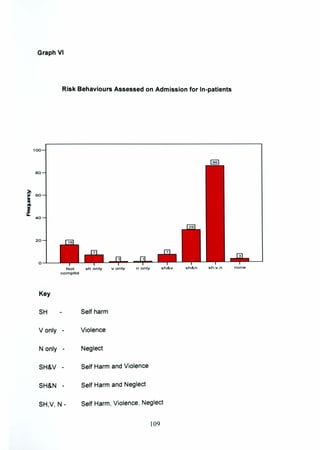 Graph VI
Risk Behaviours Assessed on Admission for In-patients
100
80
20
0---'---
Not sh only v only n only sh&v sh&n sh,v,n none
compltd
Key
SH Self harm
V only - Violence
N only - Neglect
SH&V - Self Harm and Violence
SH&N - Self Harm and Neglect
SH,V, N- Self Harm, Violence, Neglect
109
 