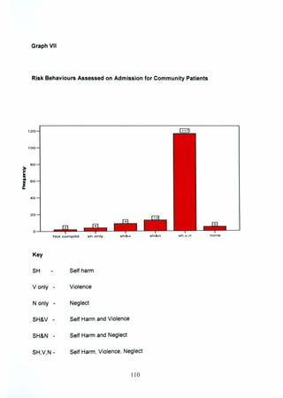 Graph VII
Risk Behaviours Assessed on Admission for Community Patients
Not compltd sh only sh&v sh&n sh ,v ,n none
Key
SH Self harm
Vonly - Violence
N only - Neglect
SH&V - Self Harm and Violence
SH&N - Self Harm and Neglect
SH,V,N - Self Harm, Violence, Neglect
110
 