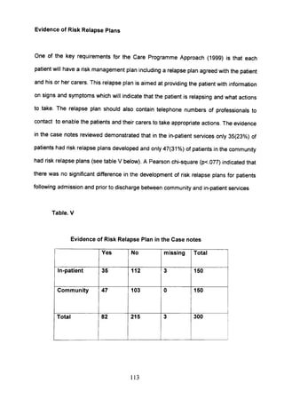 Evidence of Risk Relapse Plans
One of the key requirements for the Care Programme Approach (1999) is that each
patient will have a risk management plan including a relapse plan agreed with the patient
and his or her carers. This relapse plan is aimed at providing the patient with information
on signs and symptoms which will indicate that the patient is relapsing and what actions
to take. The relapse plan should also contain telephone numbers of professionals to
contact to enable the patients and their carers to take appropriate actions. The evidence
in the case notes reviewed demonstrated that in the in-patient services only 35(23%) of
patients had risk relapse plans developed and only 47(31 %) of patients in the community
had risk relapse plans (see table V below). A Pearson chi-square (p<.077) indicated that
there was no significant difference in the development of risk relapse plans for patients
following admission and prior to discharge between community and in-patient services
Table. V
Evidence of Risk Relapse Plan in the Case notes
Yes No missing Total
In-patient 35 112 3 150
Community 47 103 0 150
Total 82 215 3 300
I
113
 