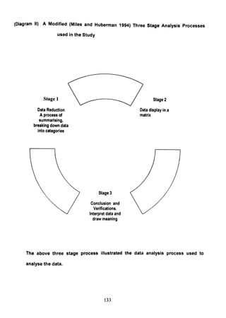(Diagram II) A Modified (Miles and Huberman 1994) Three Stage Analysis Processes
used in the Study
Stage 1
Data Reduction
A process of
summarising,
breaking down data
into categories
Stage 3
Conclusion and
Verifications.
Interpret data and
draw meaning
Stage 2
Data display in a
matrix
The above three stage process illustrated the data analysis process used to
analyse the data.
133
 