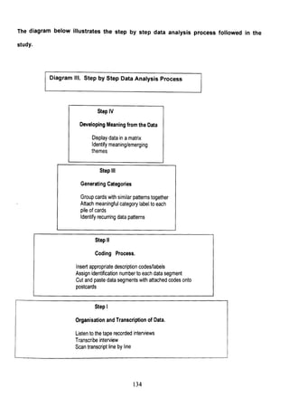 The diagram below illustrates the step by step data analysis process followed in the
study.
Diagram III. Step by Step Data Analysis Process
Step IV
Developing Meaning from the Data
Display data in amatrix
Identify meaning/emerging
themes
Step III
Generating Categories
Group cards with similar patterns together
Attach meaningful category label to each
pile of cards
Identify recurring data patterns
Step II
Coding Process.
Insert appropriate description codes/labels
Assign identification number to each data segment
Cut and paste data segments with attached codes onto
postcards
Step I
Organisation and Transcription of Data.
Listen to the tape recorded interviews
Transcribe interview
Scan transcript line by line
134
 