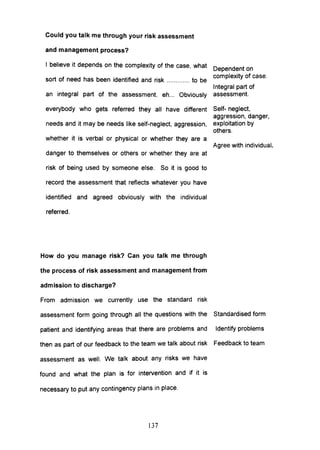 Could you talk me through your risk assessment
and management process?
I believe it depends on the complexity of the case, what
sort of need has been identified and risk ............. to be
an integral part of the assessment. eh... Obviously
everybody who gets referred they all have different
needs and it may be needs like self-neglect, aggression,
whether it is verbal or physical or whether they are a
danger to themselves or others or whether they are at
risk of being used by someone else. So it is good to
record the assessment that reflects whatever you have
identified and agreed obviously with the individual
referred.
How do you manage risk? Can you talk me through
the process of risk assessment and management from
admission to discharge?
From admission we currently use the standard risk
Dependent on
complexity of case.
Integral part of
assessment.
Self- neglect,
aggression, danger,
exploitation by
others.
Agree with individual.
assessment form going through all the questions with the Standardised form
patient and identifying areas that there are problems and Identify problems
then as part of our feedback to the team we talk about risk Feedback to team
assessment as well. We talk about any risks we have
found and what the plan is for intervention and if it is
necessary to put any contingency plans in place.
137
 