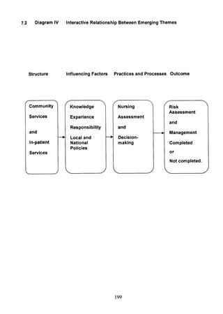 7.2 Diagram IV Interactive Relationship Between Emerging Themes
Structure Influencing Factors Practices and Processes Outcome
Community Knowledge Nursing Risk
Assessment
Services Experience Assessment
and
Responsibility and
and Management
Local and Decision-
In-patient National making Completed
Policies
Services or
Not completed.
199
 