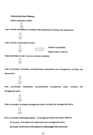 Community Care Pathway
Patient referred to CMHT
DTeam member identified to complete initial assessment including risk assessment
Team member reports back to team
Patient not admitted
Report back to referrer
Patient admitted to team. Care co-ordinator identified
Care co-ordinator completes comprehensive assessment and management including risk
assessment
DCare co-ordinator implements comprehensive management plans including risk
management plans
Care co-ordinator evaluates management plans including risk management plans
Care co-ordinator discharges patient, if management plans have been effective
Or reviews, formulates and implements new management plans
(Process continuous until patient is discharged from services)
211
 