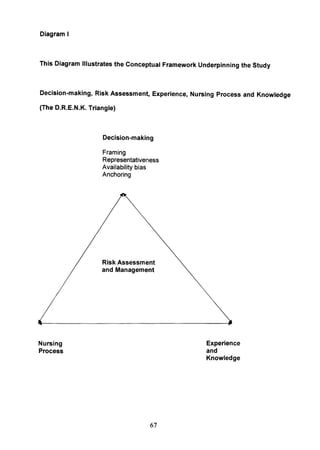 Diagram I
This Diagram Illustrates the Conceptual Framework Underpinning the Study
Decision-making, Risk Assessment, Experience, Nursing Process and Knowledge
(The D.R.E.N.K. Triangle)
Nursing
Process
Decision-making
Framing
Representativeness
Availability bias
Anchoring
Risk Assessment
and Management
67
Experience
and
Knowledge
 
