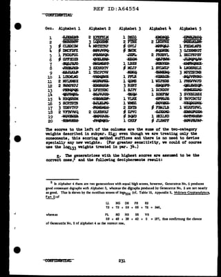 ...:
- - - -
REF ID:A64554
CONJ'm9'r11tt
Gen. Alphabet 1 Alphabet 2 Alphabet 3 Alphabet 4 Alphabet 5
l M&U'P 2 1CPRFRLM 1 DSZG K!&!"F ~!i
Bim9B8': 2 Fm
2 3 LQaGSMN 2 LNDPRll BSJllilGa
3 -- CLBDCDI 4 MRTBTNP ¢. GVCJ MPl'fJJ 1 FBZMLMFS
i. ~ JKFDFX ll8V.M1Q ~ JlfDK IC¥Hl8' 3 GJBNMNGT
5 l FNDGFGZ PlWKWQ8 ~ 2 PBBSVL l HKCPNPBV
6 - GPFBGBB Q¥JG.a8 .BQM- CllnwM JliBQPQrJW
7 HQG.JBJQ lliWWW'P l LBD R!lK¥Xll JQll!RQiKX
8 dRHIUKB 3 SXBNBN - MCJP
1 SVLWZP 4 LNGSRSLZ
9 HiSJaU' 1 mcPCW -BKQ- !lWM&Q 3 MPH'lBDCB
10 lL~ 1JBDQ11m 1 PFLR 'JXMGR I~
11 2 .MVLIMNH WPRRI 1 QGMS l WZPBDS 1 PRKWVWPD
12 2 :NWMPRPJ &669Y 3 RHNT IBQGP.P 'Iii~
13 PIRQPQlE l ZFll'l'HBC l SJPV l ZCBDGV R':IMl.URG
14 ~~ B6wffJGB ~ 1 BDSFlll 3 SWBZ.BSH
15 4 RBQSRSM 9HKW&.P 1 VJ.RX EJPlGa 2 iWPCBCTJ
16 5 SCB'l'S1!1 ~ 1 WIEZ ll&'JIK& 'J:xQQGDWC
17 3 TDSVTVP PIQWfSH 2 XH.8
- FBWJLB
1 WZRFDFWL
18 2 VF'l.VWQ 2 Gl&NHJ
-- ZNC
6~ &8Ql'G]QI
19 WQ1RIJXR BMPSPdlE
- Bqm
1 HKZLND !e!JISHM
20 lBllHfi6 tHHtBCIJGa 1 CRD"
- JLBMPF
BBVcJ&JBP
The scores to the left of the colwms are the sums of the two-category
weights described in subt>ar. 211,; even though we are treating onl7 the
conaona.nts, this scoring mthod suffices am there is no need to c1evise
specially any nev weights. (For greater senaitivity, we could of course
use the log133 weights treated in par. 34.)
e. The generatrices vith the highest scores are assumd to be the
correct ones ,s and the following deciphermnts result:
5 Jn Alphabet 4 there are two generatrices with equal high scores, however, Generaa1x No. 2 produces
good consonant digraphs with Alphabet 3, whereas the digraphs produced by Generatnx No. 5 are not nearly
as good. Th11 is shown by the centiban scores of log5224 (cf. Table 15, App.=ndlx 2, M1htary Cryptanalyucs,
Part I) of
LL NG DS PR RS
73 + 73 + 59 + 66 + 75 = 346,
whereas PL RG HS SR VS
59 + 48 + 38 + 42 + 0 =187, thus confirming the choice
of Generatrix No. 2 of Alphabet 4 as the correct one.
231
 