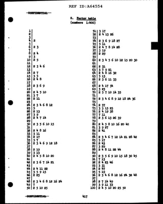 REF ID:A64554
8QlUWWW!!:Afl
o. hctor table
(numbera 1-'eoo)
1 51 3 17
2 52 2"-1326
3 53
... 2 5Jt. 23691827
5 55 5 11
6 2 3 56 24781428
7 57 3 19
8 24 58 2 29
9 3 59
10 2 5 6o 2 3 4 5 6 10 12 15 20 30
11 61
12 2346 62 2 31
13 63 3 1 9 21
lit. 27 64 2481632
15 3 5 65 5 13
l6 248 66 2 3 6 11 33
17 67
18 2 3 6 9 68 2 4 17 3Jt.
19 69 3 23
20 2 4 5 10 TO 2 5 7 10 lJt. 35
21 37 11
22 2 ll 72 2 3 4 6 8 9 12 18 2... 36
23 73
21t. 2346812 74 2 37
25 5 75 3 5 15 25
26 2 13 76 241938
27 3 9 77 7 11
28 2 4 714 78 2 3 6 13 26 39
29 79
30 2 3 5 6 10 15 Bo 21t.581016201tO
31 81 3 9 21
32 24816 82 2 4J.
33 3 ll 83
3... 2 17 84 2 3 "' 6 1 12 14 21 28 lt2
35 57 85 5 17
36 2 3 ... 6 9 12 18 86 2 43
31 87 3 29
38 2 19 88 248U2244
39 3 13 89
Ila 24581020 90 2 3 5 6 9 10 15 18 30 45
4J. 9J. 7 13
Jt2 23671421 ~ 2423116
;
Jm.3 93 3 31
" 24ll22 ~ 2 47
45 3 5 9 15 95 5 19
"6 2 23 96 23Ja.6812162a..321ta
47 c;r
Jt8 2346812l621t. 98 2 7 1.... 49
Jm.9 7 99 3 9 ll 33
So 2 5 10 25 100 2 4 5 10 20 25 So
eeJll'DMtiAla 417
 