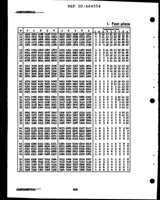 • 0 1 2 3 4
10 0000 0043 QO!j() 0128 0110
l.l olt.14 oll.53 oJt.92 0531 0569
l2 01~ oeee o864 o899 0934
13 l.139 1173 1206 1239 l21l
14 llf6l. 14~ 1523 1553 15~
15 1761 1790 J.8l.8 J.811.7 1875
16 20l&.J. 2068 2095 2122 211t8
17 23o4 2330 2355 2380 2llo5
18 2553 2m 2601 2625 26"8
19 2788 28l.O 2833 2856 2878
20 3010 3032 3054 3015 3096
21 3222 3243 3263 ~ 33oll.
22 3'124 ~ 346JI. 3'183 3502
23 3617 3636 3655 3674 36~
24 38o2 3820 3838 3856 3874
30 4171 4786 lt8oo INn.4 lt829
31 49].4 4~ 49'12 4955 4969
32 5051 5065 5079 5~ 5105
33 5J.85 5198 5211 5224 5237
34 5315 5328 5)llo 5353 5366
35 5441 5453 '1t65 5478 sJl.90
36 5563 5575 5587 5599 56ll
37 5682 5694 5705 5717 5129
38 5798 5&>9 5821 5832 5843
39 5911 5922 5933 5944 5955
"° 6021 6031 60"2 6053 6064
41 6128 6138 6149 6160 6170
112 6232 62i.3 6253 6263 6274
43 6335 6345 6355 6365 6375
44 6435 ~ 6454 6Ja64 6474
45 6532 65'12 6551 6561 6571
Ji6 6628 6637 6646 6656 6665
47 6721 6130 6739 67i.9 ~
48 6812 6821 6830 6839
49 6902 6911 6920 6~ 6931
50 6990 6998 1001 7016 7024
5J. 7016 7o84 1093 7101 7110
52 7160 7168 'll77 'll.85 7193
53 721,.3 7251 7259 7267 7215
54 7324 7332 73Jw 73lt8 7356
CQIP:mat!At
REF ID:A64554
5 6 1 8 9
0212 0253 ~~ 0334 0374
o60T o645 0682 OTJ.9 0155
0969 J.004 1038 1012 llo6
1303 1335 1367 1399 1430
l.614 1644 1673 1703 1732
1903 1931 1959 1987 20JJI.
2175 2201 2227 2253 2279
2430 2455 2480 25()11. 2529
2672 2695 2718 2742 2165
2900 2~3 2~5 2967 2989
I. Four-place
Pi:o~tl.oaal Puu
l 2 3 4 5 6 7 8 g
4 8 l2 17 21 25 29 33 37
4 8111519232630311.
3 7 10 14 17 21 24 28 31
3 610131619232629
3 6 9121518212427
3 6 8 ll 14 17 20 22 25
3 5 8 ll 13 16 18 21 24
2 5 7 10 l2 15 17 20 22
2 ~ 7 9 l2 14 16 19 21
2 ... 1 91113161820
3118 3139 3160 3181 3201 2 4 6
332la. 33la.5 3365 3385 3JM>li. 2 ... 6
3522 3541 3560 3519 3598 2 4 6
37ll 3729 3711-7 3766 3784 2 II. 6
3~ 3909 3927 3911-5 3962 2 4 5
8 1113 15 17 19
8 10 12 l... 16 18
8 10 l2 lit. 15 17
1 9 11 13 15 17
1 911121416
5 1
5 7
5 6
~ ~
9 l.O 12 14 15
810ll1315
8 9 1113 111-
8 9111214
1 9101213
4811.3 4851 lt871 lt886 i.900 l 3 4 6 1 9 10 11 13
"-983 4991 5011 5024 5038 1 3 4 6 1 8 10 ll l2
5ll9 5132 5145 5159 5112 1 3 4 5 1 8 9 11 l2
5250 5263 5216 5289 5302 l. 3 4 5 6 8 9 10 12
5378 5391 51to3 5416 51128 l. 3 4 5 6 8 9 10 11
5502 5514 5527 5539 5551
5623 5635 5647 5658 5670
57.ltO 5152 5763 5775 5786
5855 5866 5877 5888 5899
5966 sm 5988 5999 6010
6075 6<>85 6096 6101 6ll7
61&> 6191 6201 6212 6222
6284 6294 63o4 63J)I. 6325
6385 6395 6lt05 615 61125
64811. 6493 6503 6513 6522
6580 6590 6599 6609 6618
6675 6684 6693 6702 6712
6767 6776 6785 679'1- 6&>3
6851 6866 6875 6884 6893
69116 6955 6964 6972 6981
7033 Tolle 7050 7059 7o67
7ll8 7126 7135 7143 'lJ.52
7202 7210 7218 7226 7235
- 7292 7300 7308 '1316
736... 7372 73&> 7388 7396
l 2
1 2
l. 2
1 2
l. 2
1 2
1 2
l 2
l. 2
l 2
l. 2
l. 2
1 2
l 2
1 2
1 2
l. 2
l 2
l. 2
1 2
4 5 6 1
4 5 6 1
3 5 6 1
~ l ~ ~
910 11
810 11
8 910
8 910
8 910
3 4 5 6 8 910
3 4 5 6 1 8 9
3 4 5 6 7 8 9
3 4 5 6 1 8 9
3 4 5 6 1 8 9
3 4 5 6 1 8 9
3 4 5 6 7 1 8
3 4 ~ 5 6 1 8
3 4 ... 5 6 7 8
3 4 4 5 6 1 8
3 3 4 5 6 1 8
3 3 4 5 6 7 8
2 3 4 5 6 7 1
2 3 4 5 6 6 1
2 3 ... 5 6 6 7
0
 