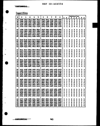 REF ID:A64554
conm•m.u.
logarithms
I 0 1 2 3 ... 5 6 1 8 9 l 2
Proportional Puq
3 4 5 6 1 8 9
55 7lfoll. 7""12 7JJJ.9 7"27 7435 7,.,.3 7451 7459 7"66 7..74 l 2 2 3 4 5 5 6 7
56 7.lt82 7490 7497 7505 75JJ 7520 7528 7536 7543 7551 1 2 2 3 .. 5 5 6 1
51 7559 7566 7514 7582 7589 7597 7604 7612 7619 7621 1 2 2 3 4 5 5 6 1
58 7634 76112 'f611.9 7657 7664 7672 7679 7686 7694 'flOl l l 2 3 4 4 5 6 1
59 Tr09 TrlD '1'123 Tr3l TI38 TI45 TI52 7760 1761 m4 l 1 2 3 .. 4 5 6 1
·- 60 rree rr89 rr96 7803 181.0 7818 7825 7832 7839 78116 1 1 2 3 4 ... 5 6 6
61 7853 7860 7868 7875 788e 7889 7896 7903 7910 7917 1 1 2 3 4 4 5 6 6
62 7924 7931 7938 7945 7952 7959 7966 7973 7980 7987 1 l 2 3 3 4 5 6 6
63 7993 80oo 80o7 8oJ.4 8o2J. 8028 8035 8o4J. 8o48 8055 1 1 2 3 3 4 5 5 6
64 8o62 8o69 8075 8o82 8o89 8096 8102 8109 8J.l6 8122 1 1 2 3 3 4 ; 5 6
65 8129 8136 8142 8149 8156 8162 8169 8176 8J.8e 8189 l 1 2 3 3
""
5 5 6
66 8195 8202 8209 Bel.5 8222 8228 8235 8241 821+8 82;4 1 1 2 3 3 4 5 5 6
67 8261 8267 8274 828o 8287 ee93 8299 8306 8312 8319 1 l 2 3 3 4 5 5 6
68 8325 8331 8338 83" 8351 8357 8363 8370 8376 8382 1 1 2 3 3 4 4 5 6
69 8388 8395 8ltoJ. 8llo7 Bln4 8112<> 81126 aa.32 8439 8445 1 1 2 2 3 4 4 5 6
70 8451 8457 81163 8470 8476 8482 81188 ~ 8500 8506 l l 2 2 3 ... ... 5 6
71 8513 8519 8525 8531 8537 8543 8549 8555 8561 8567 1 1 2 2 3 4 .. 5 5
'12 8513 8519 8585 8591 8597 8603 8609 8615 8621 8627 l 1 2 2 3 4 4 5 5
73 8633 8639 ~5 8651 8657 8663 8669 8675 8681. 8686 l l 2 2 3 ... 4 5 5
74 869'2 8698 87o4 8710 8716 8722 8721 8733 8739 8745 1 l 2 2 3 4 4 5 5
75 8751 8756 8762 8768 8Tr4 8Tr9 8785 8791 8797 8802 1 1 2 2 3 3 4 5 5
76 88o8 8814 eeeo eee5 8831 8837 88"2 88"8 8854 8859 l 1 2 2 3 3 4 5 5
Tr 8865 8871 8876 888e 8887 8893 8899 8904 8910 8915 1 1 2 2 3 3 4 4 5
78 89'n 8927 8932 8938 89'1-3 8949 89;4 8960 8965 8971 1 1 2 2 3 3 .. 4 5
19 8976 8982 8987 8993 8998 9004 9009 9015 9020 9025 1 1 2 2 3 3 4 4 5
8o 9031 9036 9042 9047 9053 9058 9063 9069 9074 9079 1 1 2 2 3 3 4 4 5
8J. 9085 9090 9096 9101 9106 9112 9117 9122 9128 9333 1 l 2 2 3 3 4 ... 5
ee 9138 9143 9149 9154 9159 9165 9170 9175 9180 9186 1 1 2 2 3 3
"4 5
83 9191 9196 9201 ~ 9212 !1C!17 ~ •1 !1C!32 9'238 1 l 2 2 3 3 ... 4 5
84 9'243 9'2"8 9'253 9'258 9'263 9'269 9'274 9'279 - 9'289 1 1 2 2 3 3 4 4 5
85 9'294 9'299 93o4 9309 9315 9320 9325 9330 9335 9311<> 1 1 2 2 3 3
"'
4 5
86 9345 9350 9355 9360 9365 9370 9375 9380 9385 9390 1 1 2 2 3 3 4 4
'
87 9395 9'IOO 911<>5 9'IJ,o 9'U5 9'120 9'125 9'1-30 9'1-35 ~ 0 1 1 2 2 3 3 4
88 91145 9450 9'1-55 9lt6o 91165 91169 9474 911-79 91184 9489 0 1 1 2 2 3 3 4 4
89 9494 9'1-99 9504 9509 9513 9518 9523 9528 9533 9538 0 1 1 2 2 3 3
"'
4
90 9542 9547 9552 9551 9562 9566 9571 9576 9581 9586 0 1 1 2 2 3 3 4 4
91 9590 9595 9600 9605 9609 9614 9619 9621t. 9628 9633 0 1 1 2 2 3 3
"'
4
9'2 9636 9611-3 9647 9652 9657 9661 9666 96'11 9675 9680 0 1 l 2 2 3 3 ... 4
93 9685 9689 96911- 9699 9703 9708 9713 9717 9722 ~ 0 1 1 2 2 3 3 4 ...
94 9731 9736 9741 9745 9750 9754 9759 9763 9168 9T13 0 1 1 2 2 3 3
"'
...
95 97Tr 9782 9786 9791 9795 9800 9805 9809 98llt. 9818 0 1 1 2 2 3 3 .. ..
96 9823 9827 9832 9836 98ln 9811-5 9850 99,a.. 9859 9863 0 1 l 2 2 3 3 4 ..
91 9868 9872 98Tr 9881 9886 9890 989'1- 9899 9903 9908 0 1 1 2 2 3 3 ... 4
98 9912 9917 9!1C!l 9926 9930 993lt. 9939 99'1-3 9948 9952 0 1 1 2 2 3 3 4 4
99 9956 9961 9965 9969 9974 9978 9983 9981 9991 9996 0 1 1 2 2 3 3 l ..
 