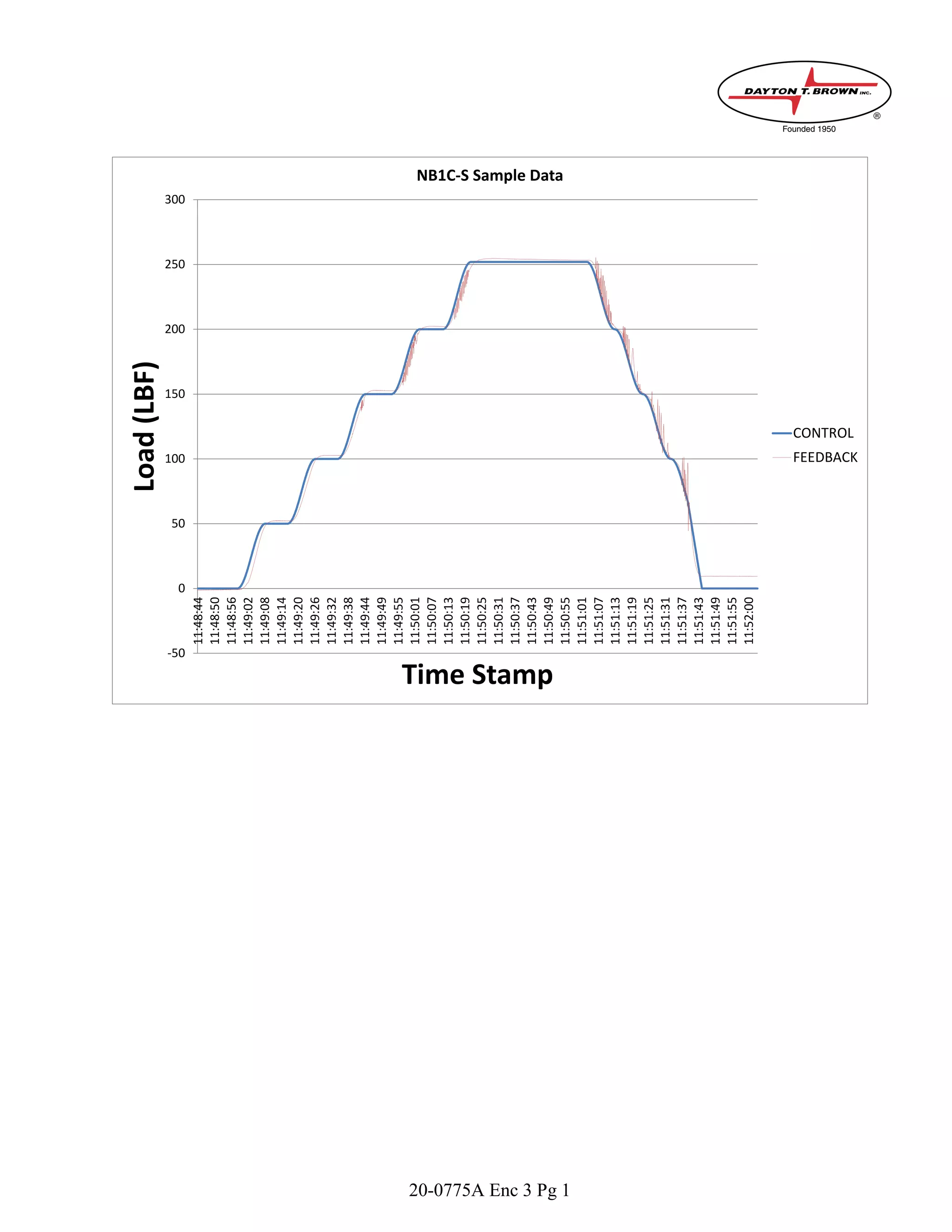 20-0775A Enc 3 Pg 1
-50
0
50
100
150
200
250
300 11:48:44
11:48:50
11:48:56
11:49:02
11:49:08
11:49:14
11:49:20
11:49:26
11:49:32
11:49:38
11:49:44
11:49:49
11:49:55
11:50:01
11:50:07
11:50:13
11:50:19
11:50:25
11:50:31
11:50:37
11:50:43
11:50:49
11:50:55
11:51:01
11:51:07
11:51:13
11:51:19
11:51:25
11:51:31
11:51:37
11:51:43
11:51:49
11:51:55
11:52:00
Load(LBF)
Time Stamp
NB1C-S Sample Data
CONTROL
FEEDBACK
 