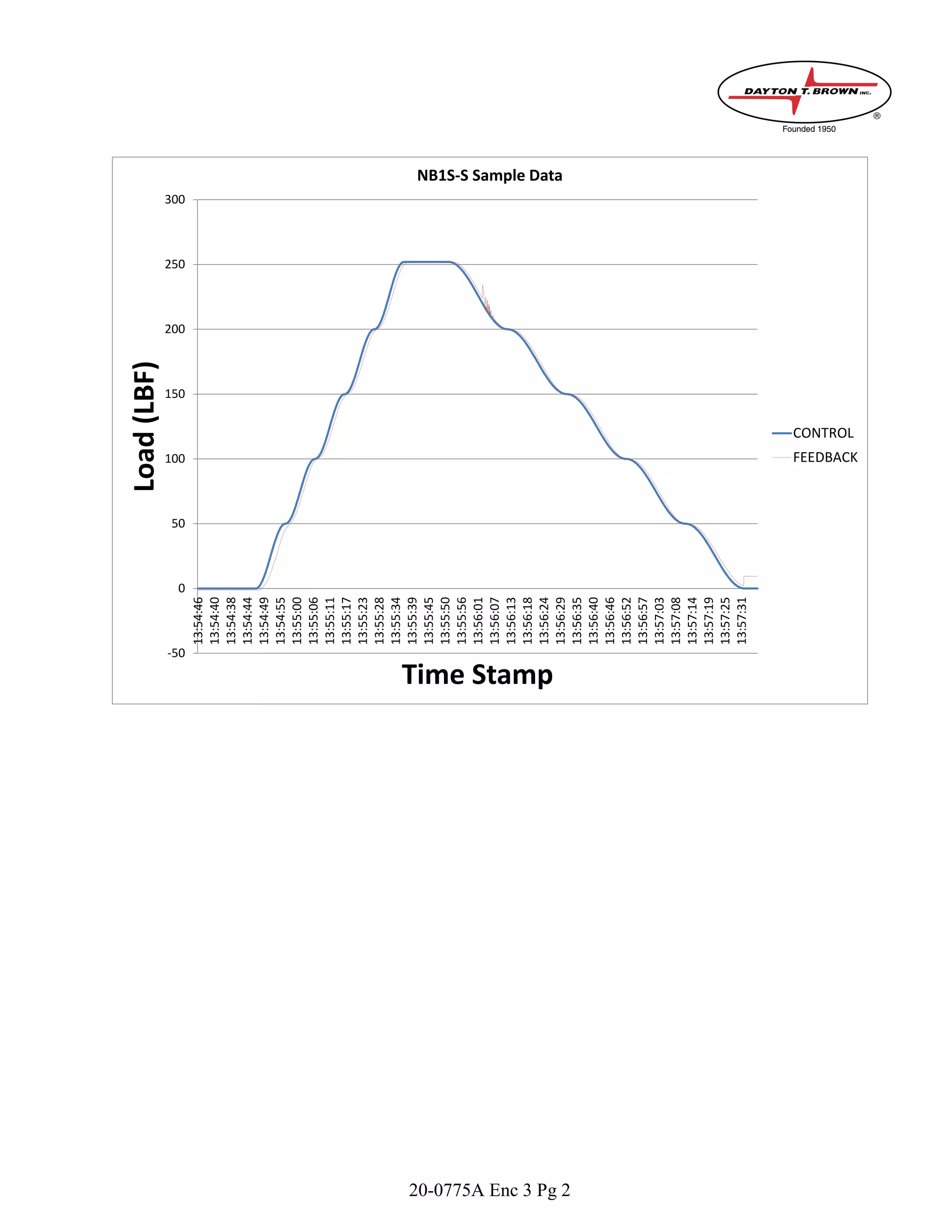 20-0775A Enc 3 Pg 2
-50
0
50
100
150
200
250
300 13:54:46
13:54:40
13:54:38
13:54:44
13:54:49
13:54:55
13:55:00
13:55:06
13:55:11
13:55:17
13:55:23
13:55:28
13:55:34
13:55:39
13:55:45
13:55:50
13:55:56
13:56:01
13:56:07
13:56:13
13:56:18
13:56:24
13:56:29
13:56:35
13:56:40
13:56:46
13:56:52
13:56:57
13:57:03
13:57:08
13:57:14
13:57:19
13:57:25
13:57:31
Load(LBF)
Time Stamp
NB1S-S Sample Data
CONTROL
FEEDBACK
 