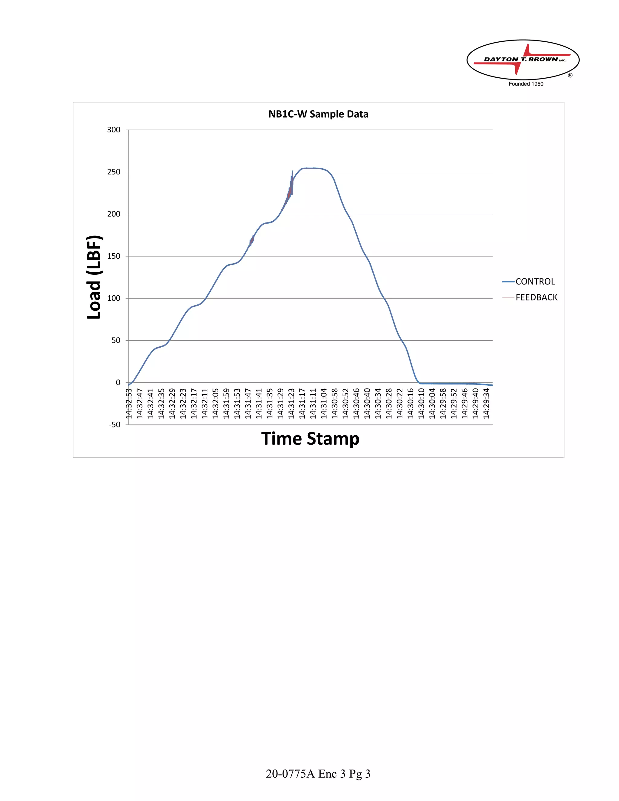 20-0775A Enc 3 Pg 3
-50
0
50
100
150
200
250
300 14:32:53
14:32:47
14:32:41
14:32:35
14:32:29
14:32:23
14:32:17
14:32:11
14:32:05
14:31:59
14:31:53
14:31:47
14:31:41
14:31:35
14:31:29
14:31:23
14:31:17
14:31:11
14:31:04
14:30:58
14:30:52
14:30:46
14:30:40
14:30:34
14:30:28
14:30:22
14:30:16
14:30:10
14:30:04
14:29:58
14:29:52
14:29:46
14:29:40
14:29:34
Load(LBF)
Time Stamp
NB1C-W Sample Data
CONTROL
FEEDBACK
 