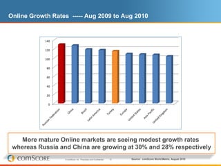 Online Growth Rates ----- Aug 2009 to Aug 2010


            140

            120

            100

            80

            60

            40

            20

              0




   More mature Online markets are seeing modest growth rates
 whereas Russia and China are growing at 30% and 28% respectively
                  © comScore, Inc. Proprietary and Confidential.   10   Source: comScore World Metrix, August 2010
 