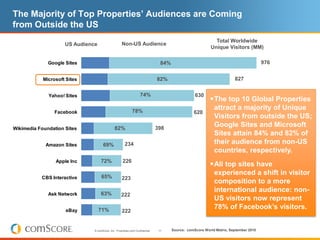 The Majority of Top Properties’ Audiences are Coming
from Outside the US
                                                                                                              Total Worldwide
                     US Audience                     Non-US Audience
                                                                                                            Unique Visitors (MM)

              Google Sites                                                        84%                                                   976


            Microsoft Sites                                                     82%                                      827


              Yahoo! Sites                                          74%                             630
                                                                                                             The top 10 Global Properties
                                                             78%
                                                                                                              attract a majority of Unique
                 Facebook                                                                          620
                                                                                                              Visitors from outside the US;
Wikimedia Foundation Sites                     82%                              398
                                                                                                              Google Sites and Microsoft
                                                                                                              Sites attain 84% and 82% of
             Amazon Sites            69%               234                                                    their audience from non-US
                                                                                                              countries, respectively.
                 Apple Inc          72%               226
                                                                                                             All top sites have
                                    65%
                                                                                                              experienced a shift in visitor
           CBS Interactive                           223
                                                                                                              composition to a more
                                    63%
                                                                                                              international audience: non-
              Ask Network                           222
                                                                                                              US visitors now represent
                      eBay         71%                                                                        78% of Facebook’s visitors.
                                                     222


                               © comScore, Inc. Proprietary and Confidential.    11     Source: comScore World Metrix, September 2010
 