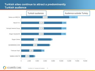 Turkish sites continue to attract a predominently
Turkish audience

                                  Turkish audience                                                              Audience outside Turkey
    Nokta.com MEDYA                                                        12,015                                            2,121



             Mynet A.S.                                          10,230                                     1,084



 Hurriyet Internet Group                                         10,100                                    1,219



     Dogan Gazetecilik                                          10,046                                     1,184



          Dogan Online                             7,431                                   356



    SAHIBINDEN.COM                              7,003                                    189



        Turkuvaz Yayin                 5,081                            732



      SABAH.COM.TR             3,102            353


                           0     2,000                4,000                 6,000              8,000   10,000       12,000           14,000   16,000




                                  © comScore, Inc. Proprietary and Confidential.    12
 