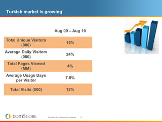 Turkish market is growing



                                   Aug 09 – Aug 10

Total Unique Visitors
                                                      15%
        (000)
Average Daily Visitors
                                                      24%
        (000)
 Total Pages Viewed
                                                        4%
        (MM)
Average Usage Days
                                                     7.8%
     per Visitor

  Total Visits (000)                                  12%




                         © comScore, Inc. Proprietary and Confidential.   15
 