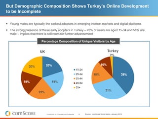But Demographic Composition Shows Turkey’s Online Development
to be Incomplete

 Young males are typically the earliest adopters in emerging internet markets and digital platforms
 The strong presence of these early adopters in Turkey – 70% of users are aged 15-34 and 58% are
  male – implies that there is still room for further advancement

                          Percentage Composition of Unique Visitors by Age




                              © comScore, Inc. Proprietary and Confidential.   16   Source: comScore World Metrix, January 2010
 