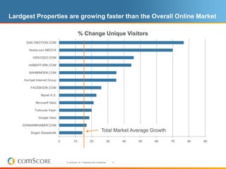 Lardgest Properties are growing faster than the Overall Online Market

                                               % Change Unique Visitors
      DAILYMOTION.COM

        Nokta.com MEDYA

           VIDIVODO.COM

        HABERTURK.COM

        SAHIBINDEN.COM

     Hurriyet Internet Group

         FACEBOOK.COM

                 Mynet A.S.

             Microsoft Sites

            Turkuvaz Yayin

               Google Sites

    DONANIMHABER.COM

         Dogan Gazetecilik
                                                                           Total Market Average Growth

                               0          10                 20                 30        40   50   60   70   80   90




                                   © comScore, Inc. Proprietary and Confidential.    17
 