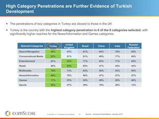 High Category Penetrations are Further Evidence of Turkish
Development

 The penetrations of key categories in Turkey are closest to those in the UK
 Turkey is the country with the highest category penetration in 6 of the 8 categories selected, with
  significantly higher reaches for the News/Information and Games categories


                                                             United                                                                     Russian
          Selected Categories      Turkey                                             Brazil           China              India
                                                            Kingdom                                                                    Federation
         Search/Navigation            94%                       93%                   81%               64%                79%            65%

         Conversational Media         92%                       91%                   81%               49%                77%            66%

         Entertainment                87%                       92%                   77%               62%                71%            65%

         Retail                       68%                       83%                   65%               47%                45%            43%

         Multimedia                   79%                       73%                   63%               49%                53%            50%

         News/Information             80%                       78%                   66%               47%                47%            47%

         Games                        71%                       53%                   54%               49%                28%            46%

         Sports                       50%                       47%                   39%               19%                28%            13%




                                © comScore, Inc. Proprietary and Confidential.   18      Source: comScore World Metrix, January 2010
 