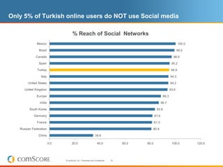 Only 5% of Turkish online users do NOT use Social media

                                      % Reach of Social Networks
              Mexico                                                                                                      100.0

               Brazil                                                                                                    99.0

             Canada                                                                                                 96.9

               Spain                                                                                               95.2

              Turkey                                                                                               94.9

                 Italy                                                                                            94.3

        United States                                                                                             94.2

      United Kingdom                                                                                              93.6

              Europe                                                                                       88.3

                India                                                                                     86.7

         South Korea                                                                                83.6

            Germany                                                                                81.6

              France                                                                               81.3

   Russian Federation                                                                          80.8

               China                                             34.6

                         0.0         20.0                          40.0              60.0   80.0                   100.0          120.0




                               © comScore, Inc. Proprietary and Confidential.   19
 