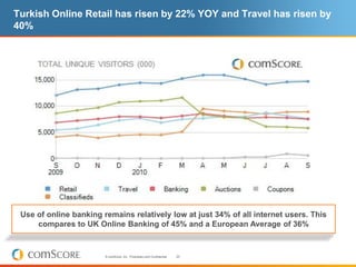 Turkish Online Retail has risen by 22% YOY and Travel has risen by
40%




 Use of online banking remains relatively low at just 34% of all internet users. This
     compares to UK Online Banking of 45% and a European Average of 36%


                        © comScore, Inc. Proprietary and Confidential.   20
 