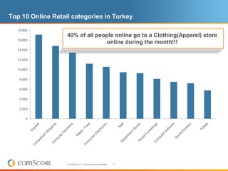 Top 10 Online Retail categories in Turkey

   18,000
                   40% of all people online go to a Clothing(Apparel) store
   16,000
                                 online during the month!!!
   14,000


   12,000


   10,000


    8,000


    6,000


    4,000


    2,000


       0




                   © comScore, Inc. Proprietary and Confidential.   21
 
