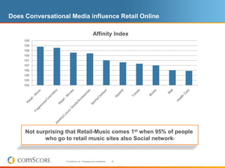 Does Conversational Media influence Retail Online

                                                  Affinity Index
     109
     109
     108
     108
     107
     107
     106
     106
     105
     105




     Not surprising that Retail-Music comes 1st when 95% of people
            who go to retail music sites also Social network!


                    © comScore, Inc. Proprietary and Confidential.   22
 