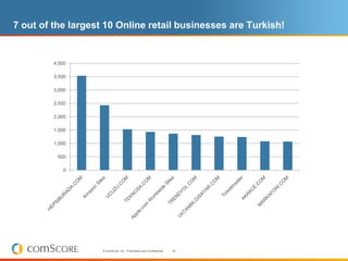 7 out of the largest 10 Online retail businesses are Turkish!


         4,000

         3,500

         3,000

         2,500

         2,000

         1,500

         1,000

          500

            0




                    © comScore, Inc. Proprietary and Confidential.   23
 
