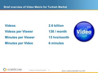 Brief overview of Video Metrix for Turkish Market




Videos                                                              2.6 billion
Videos per Viewer                                                   130 / month
Minutes per Viewer                                                  13 hrs/month
Minutes per Video                                                   6 minutes




                   © comScore, Inc. Proprietary and Confidential.   25
                                                                             Source: comScore Video Metrix August 2010
 