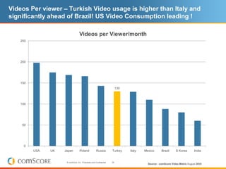 Videos Per viewer – Turkish Video usage is higher than Italy and
significantly ahead of Brazil! US Video Consumption leading !

                                   Videos per Viewer/month
   250




   200




   150
                                                                           130




   100




    50




     0
         USA   UK   Japan          Poland              Russia         Turkey     Italy   Mexico      Brazil     S Korea       India


                     © comScore, Inc. Proprietary and Confidential.   26
                                                                                           Source: comScore Video Metrix August 2010
 