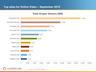 Top sites for Online Video – September 2010

                                      Total Unique Viewers (000)
    FACEBOOK.COM                                                                                                             17,392


  DAILYMOTION.COM                                                                                11,504


     IZLESENE.COM                                                                   8,432


     YOUTUBE.COM                                                              7,693


       MYNET.COM                                         5,231


     VIDIVODO.COM                                   4,688


      TIMSAH.COM                   2,819


       VIMEO.COM                2,433


      ALAPLAYA.EU               2,411


     XVIDEOS.COM          1,762


     UZMANTV.COM          1,741


                    0   2,000          4,000              6,000             8,000      10,000   12,000    14,000   16,000   18,000    20,000



                           © comScore, Inc. Proprietary and Confidential.    27
 