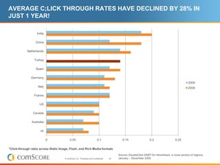 AVERAGE C;LICK THROUGH RATES HAVE DECLINED BY 28% IN
JUST 1 YEAR!

                   India

                  China

            Netherlands

                 Turkey

                  Spain

               Germany
                                                                                                                                                    2009
                   Italy                                                                                                                            2008

                 France

                    US

                Canada

               Australia

                     uk

                           0               0.05                             0.1                0.15                  0.2                  0.25

*Click-through rates across Static Image, Flash, and Rich Media formats
                                                                                            Source: DoubleClick DART for Advertisers, a cross section of regions,
                                      © comScore, Inc. Proprietary and Confidential.   29   January – December 2009
 