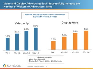 Video and Display Advertising Each Successfully Increase the
Number of Visitors to Advertisers’ Sites


                   Absolute Percentage Point Lift in Site Visitation
                            Exposed Group vs. Control


         Video only                                                                Display only
                                      3.3%
                   2.9%                                                                                 1.6%
         2.5%                                                                                 1.4%

 1.9%                                                                               1.1%

                                                                            0.7%




 Wk 1   Wks 1-2   Wks 1-3          Wks 1-4                                  Wk 1   Wks 1-2   Wks 1-3   Wks 1-4

                                    Campaign Breakout:
                          Video Only: Financial
                          Display Only: Travel, Utilities & Public Sector


                      © comScore, Inc. Proprietary and Confidential.   31
 