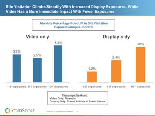 Site Visitation Climbs Steadily With Increased Display Exposures, While
Video Has a More Immediate Impact With Fewer Exposures

                     Absolute Percentage Point Lift in Site Visitation
                              Exposed Group vs. Control


            Video only                                                                          Display only
                                        4.3%                                                                        3.8%

   3.3%
                 2.9%
                                                                                                    2.4%


                                                                                   1.2%




1-5 exposures 6-9 exposures 10+ exposures                                       1-5 exposures    6-9 exposures   10+ exposures

                                         Campaign Breakout:
                                Video Only: Financial
                                Display Only: Travel, Utilities & Public Sector


                          © comScore, Inc. Proprietary and Confidential.   32
 