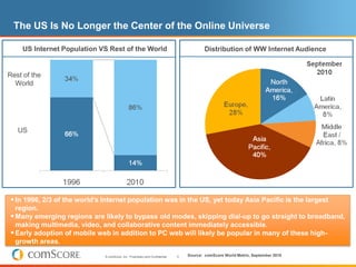 The US Is No Longer the Center of the Online Universe

    US Internet Population VS Rest of the World                                            Distribution of WW Internet Audience


Rest of the
  World




   US




 In 1996, 2/3 of the world’s Internet population was in the US, yet today Asia Pacific is the largest
  region.
 Many emerging regions are likely to bypass old modes, skipping dial-up to go straight to broadband,
  making multimedia, video, and collaborative content immediately accessible.
 Early adoption of mobile web in addition to PC web will likely be popular in many of these high-
  growth areas.

                              © comScore, Inc. Proprietary and Confidential.   5   Source: comScore World Metrix, September 2010
 