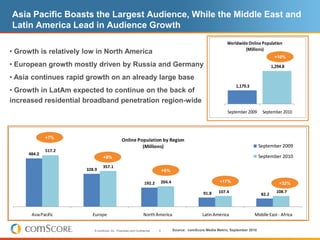 Asia Pacific Boasts the Largest Audience, While the Middle East and
Latin America Lead in Audience Growth
                                                                                                                    Worldwide Online Population
                                                                                                                            (Millions)
• Growth is relatively low in North America
                                                                                                                                                +10%
• European growth mostly driven by Russia and Germany                                                                                          1,294.8

• Asia continues rapid growth on an already large base
                                                                                                                        1,179.3
• Growth in LatAm expected to continue on the back of
increased residential broadband penetration region-wide
                                                                                                                    September 2009      September 2010




             +7%
                                                Online Population by Region
                                                         (Millions)                                                                    September 2009
             517.2
     484.2
                                 +9%                                                                                                   September 2010
                                357.1
                       328.9                                                   +6%

                                                                  192.2        204.4                            +17%                               +32%

                                                                                                       91.8    107.4                             108.7
                                                                                                                                        82.2



      Asia Pacific       Europe                                   North America                        Latin America              Middle East - Africa


                          © comScore, Inc. Proprietary and Confidential.   6           Source: comScore Media Metrix, September 2010
 